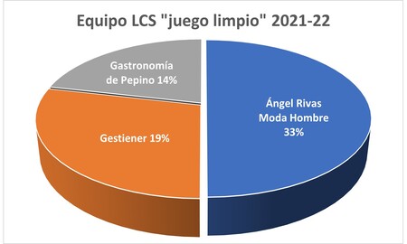 Jugador LCS Juego Limpio - Premiados 2021-22