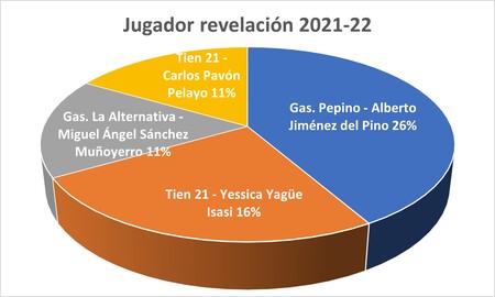 Jugador revelación - Premiados 2021-22