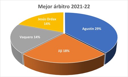 Mejor árbitro - Premiados 2021-22