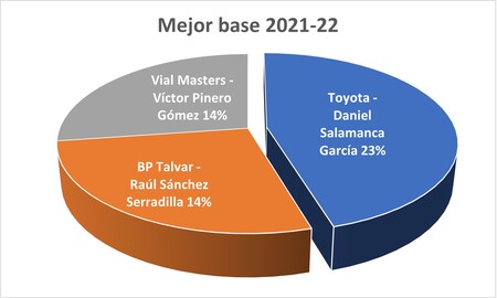 Mejor base - Premiados 2021-22