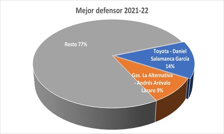 Mejor defensor - Premiados 2021-22