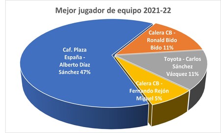 Mejor jugador de equipo - Premiados 2021-22