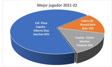 Mejor jugador - Premiados 2021-22