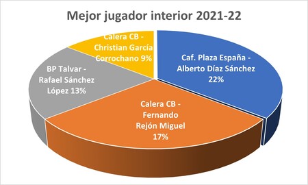 Mejor pívot - Premiados 2021-22