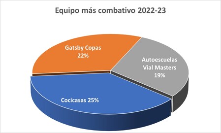 Equipo más combativo - Premiados 2022-23