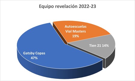 Equipo revelación - Premiados 2022-23