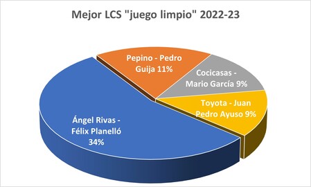 Jugador LCS Juego Limpio - Premiados 2022-23