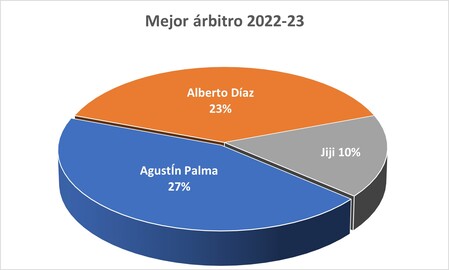 Mejor árbitro - Premiados 2022-23