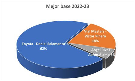 Mejor base - Premiados 2022-23