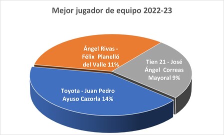 Mejor jugador de equipo - Premiados 2022-23