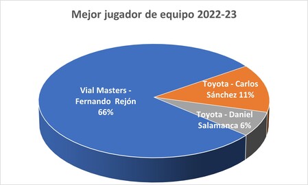Mejor jugador - Premiados 2022-23