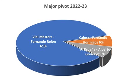 Mejor pívot - Premiados 2022-23