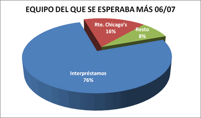 Equipo del que se esperaba más - Premiados 2006-07 / 2007-08