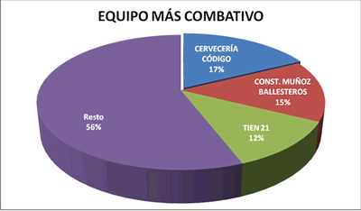 Equipo más combativo - Premiados 2006-07 / 2007-08