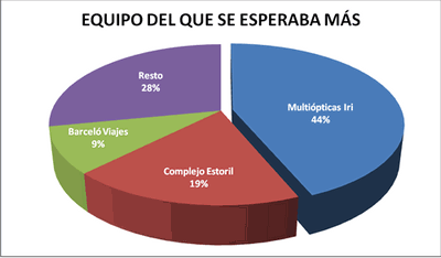 Equipo del que se esperaba más - Premiados 2006-07 / 2007-08