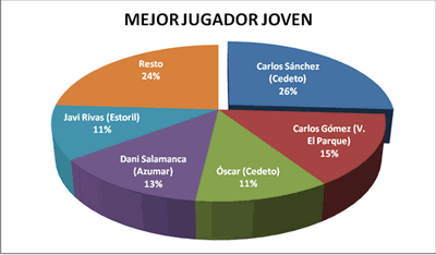 Mejor jugador joven - Premiados 2006-07 / 2007-08