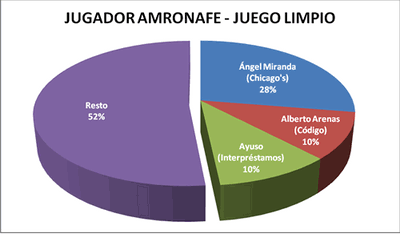 Jugador Amronafe - Premiados 2006-07 / 2007-08