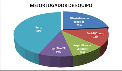 Mejor jugador de equipo - Premiados 2006-07 / 2007-08