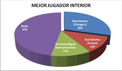 Mejor pívot - Premiados 2006-07 / 2007-08