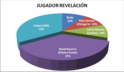 Jugador revelación - Premiados 2006-07 / 2007-08
