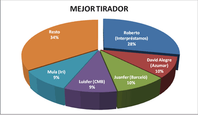 Mejor tirador - Premiados 2006-07 / 2007-08