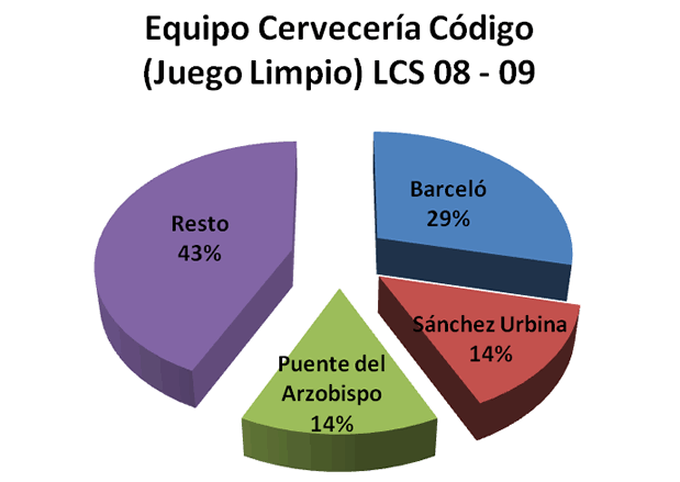Equipo Código Limpio - Premiados 2008-09