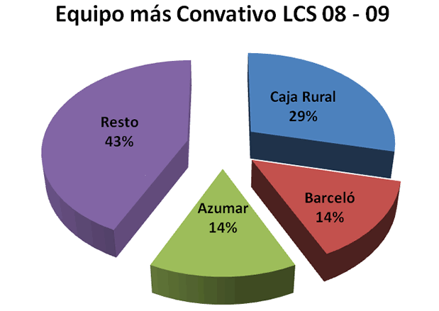 Equipo más combativo - Premiados 2008-09