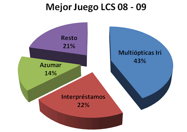 Equipo que mejor juega - Premiados 2008-09