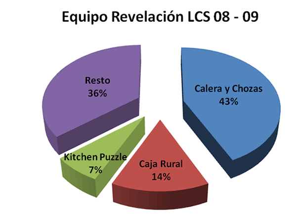 Equipo revelación - Premiados 2008-09