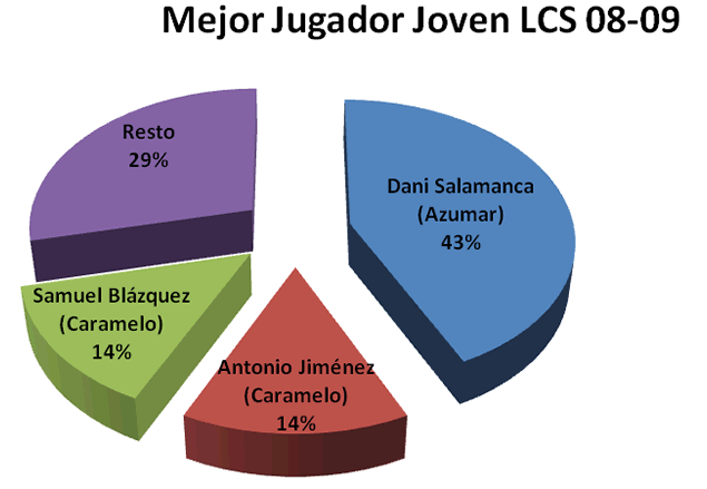 Mejor jugador joven - Premiados 2008-09
