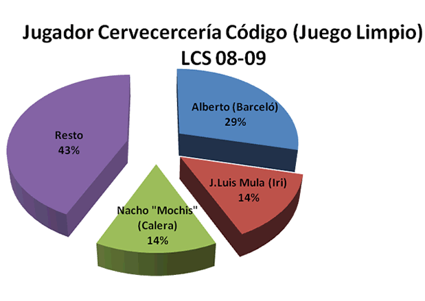 Jugador Código Limpio - Premiados 2008-09