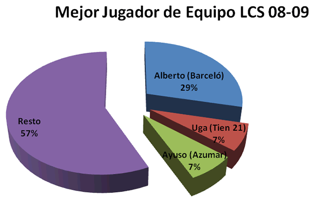 Mejor jugador de equipo - Premiados 2008-09