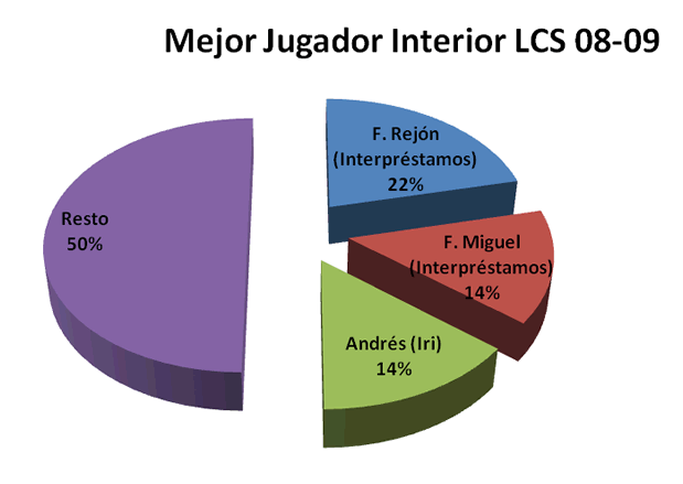 Mejor pívot - Premiados 2008-09
