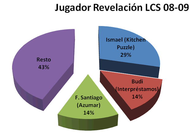 Jugador revelación - Premiados 2008-09