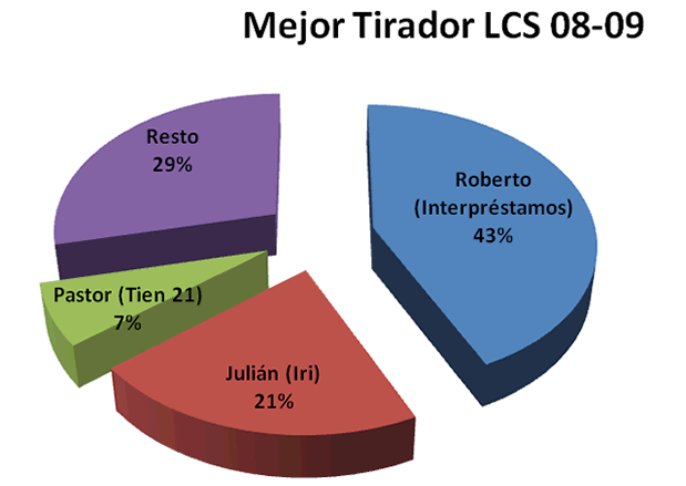 Mejor tirador - Premiados 2008-09