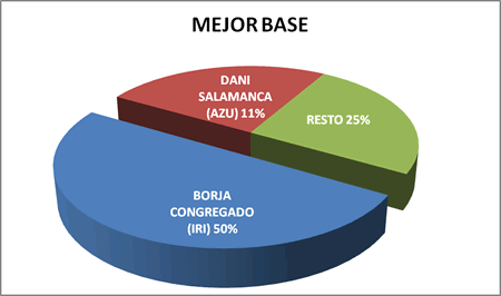 Mejor base - Premiados 2009-10