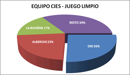 Equipo CIES - Premiados 2009-10
