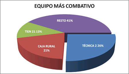 Equipo más combativo - Premiados 2009-10