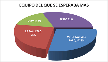 Equipo del que se esperaba más - Premiados 2009-10