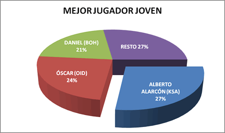 Mejor jugador joven - Premiados 2009-10
