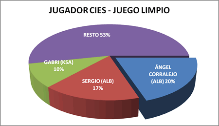Jugador CIES - Premiados 2009-10