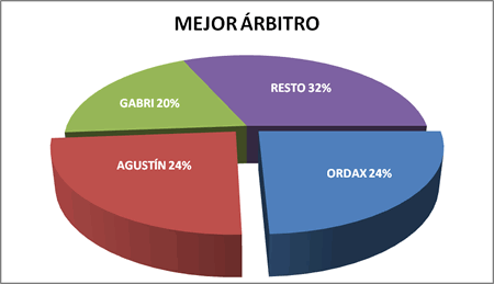 Mejor árbitro - Premiados 2009-10
