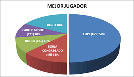 Mejor jugador - Premiados 2009-10