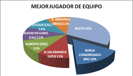 Mejor jugador de equipo - Premiados 2009-10
