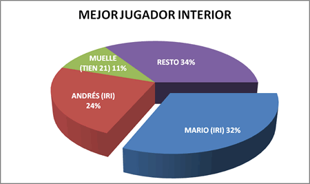 Mejor pívot - Premiados 2009-10