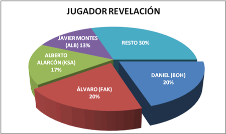 Jugador revelación - Premiados 2009-10