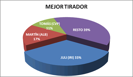 Mejor tirador - Premiados 2009-10