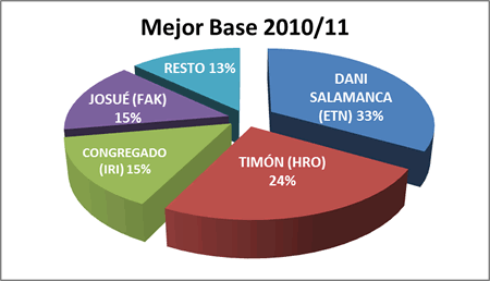 Mejor base - Premiados 2010-11