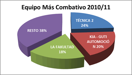 Equipo más combativo - Premiados 2010-11