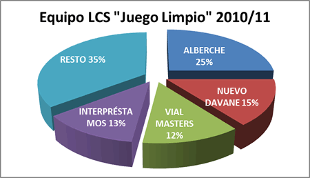 Equipo LCS Juego Limpio - Premiados 2010-11